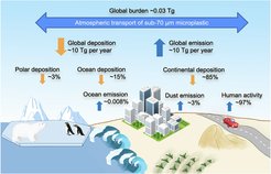 Verschiedene Komponenten des Erdsystems sind dargestellt: Land, Ozean, Eis, Industrie. Pfeile zeigen die Quellen (blau) und Senken (orange) von atmosphärischem Mikroplastik an.