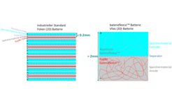 Illustration zum Aufbau von Folien- und Vlieselektroden. Folienelektroden bestehen aus aufeinandergestapelten Zellen, die jeweils aus einer Kupferfolie und einer etwa 0,1 Millimeter dünnen Schicht Aktivmaterial der Anode, einem Separator sowie der 0,1 Millimeter dünnen Schicht Aktivmaterial und einer Aluminiumfolie der Kathode aufgebaut sind. Eine Zelle mit Vlieselektroden besteht aus einer jeweils mehr als 1 Millimeter dicken Schicht Aktivmaterial, die von einem Aluminium- beziehungsweise Kupfervlies durchzogen ist.