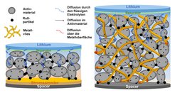 Illustration einer Folienelektrode im Vergleich zu einer Vlieselektrode. In der Folienelektrode wird eine dünne Schicht des Aktivmaterials, das in Form von unterschiedlich großen grauen runden Körnern dargestellt ist, zusammen mit kleiner dargestellten schwarzen Rußpartikeln auf den folienförmigen Stromkollektor aufgebracht. In der deutlich dickeren Vlieselektrode wird das Aktivmaterial in ein Metallvlies eingefüllt. Das Vlies ist als dreidimensionales Nez aus gelb-orangen Fäden dargestellt. Über die Fäden laufen gestrichelte rote Pfeile. Durch die Zwischenräume zwischen den Partikeln des Aktivmaterials ziehen sich bei beiden Elektroden blau gestrichelte Pfeile. In die Partikel des Aktivmaterials führen dünne schwarze Pfeile.