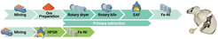 Illustrated process flowchart detailing stages of ferronickel production: The current process comprises mining, ore preparation, rotary dryer, rotary kiln and EAF, resulting in Fe-Ni. The CO2-reduced process leads from mining over HPSR directly to Fe-Ni