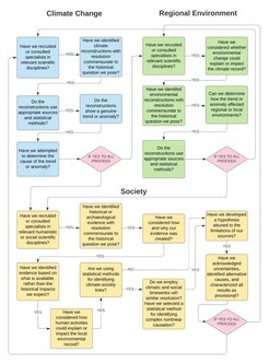 Binary questions that address four key challenges in the History of Climate and Society: interpreting evidence, bridging dynamics across scales, establishing causal mechanics, and estimating uncertainty.