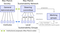 Organisational chart of the Max Planck Sustainability Network. Our network is is organised in a similar manner to the structure of the Max Planck Society.