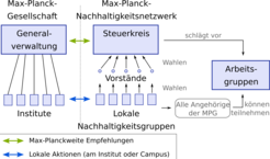 Das Organigramm des Max Planck Sustainability Network. Unser Netzwerk ist ähnlich der Struktur der Max-Planck-Gesellschaft organisiert.